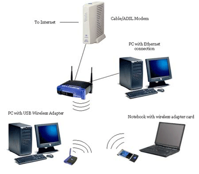 Easy installation of a Wireless or Wi-Fi Router